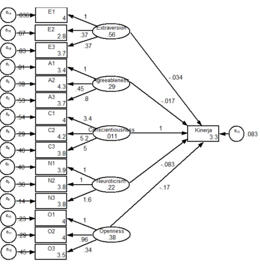 Gambar 2. Estimasi Model Struktural 1 