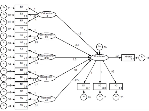 Gambar 2. Estimasi Model Struktural 2 