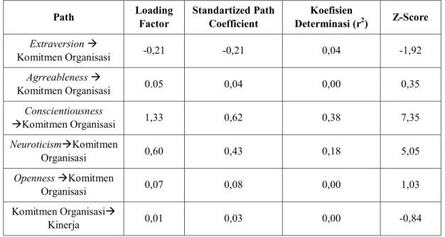 Tabel 2. Hasil Estimasi Model Struktural 2 
