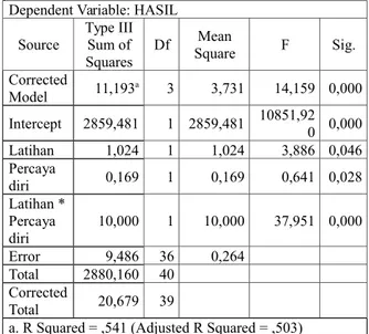 Tabel 4.4 Uji Homogenitas Test of Homogeneity of Variances