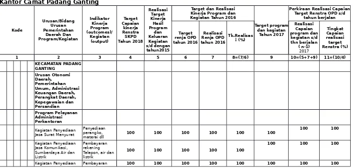 Tabel 2.1Evaluasi Hasil Pelaksanaan Renja OPD dan Pencapaian Renstra OPD s/d Tahun 2017