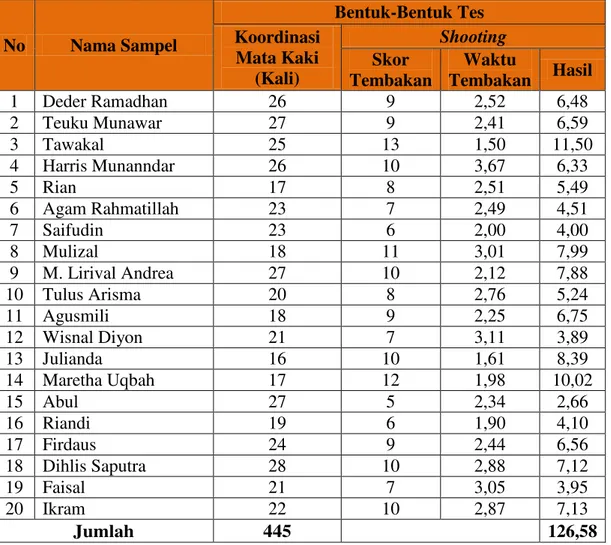Tabel  1  Rekapitulasi  Data  Mentah  Hasil  Penelitian  Pemain  Sepakbola  pada  Klub  Himadirga Unsyiah Tahun 2013