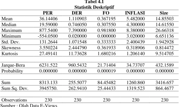 Tabel 4.1  Statistik Deskriptif 