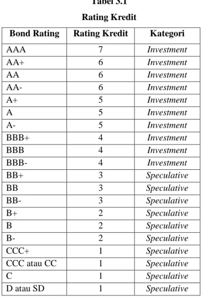 Tabel 3.1  Rating Kredit 