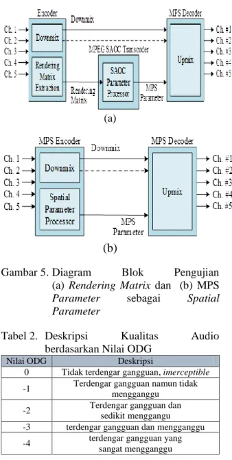 Gambar 5. Diagram  Blok  Pengujian   (a)  Rendering  Matrix  dan    (b)  MPS  Parameter  sebagai  Spatial  Parameter 