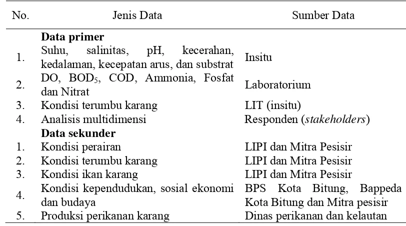 Tabel 2. Jenis dan sumber data yang digunakan dalam penelitian  