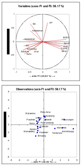 Gambar 13.  Grafik analisis komponen utama parameter kondisi perairan antara komponen utama pertama (F1) dengan komponen uatama kedua (F3): A : Lingkaran korelasi antar parameter, dan B : Penyebaran lokasi pengamatan 