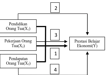 Gambar 1. Model Hubungan antar Variabel Penelitian  