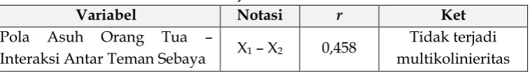 Tabel 3. Hasil Uji Multikolinearitas 