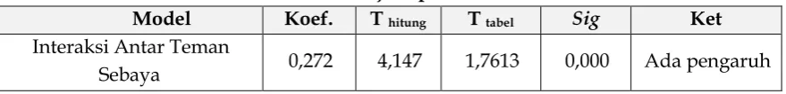 Tabel 5. Hasil Uji Hipotesis Kedua 