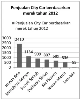 Gambar 1: Penjualan City Car Berdasarkan  Merek Tahun 2012 