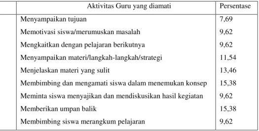 Tabel 1. Aktivitas Guru Pada Siklus I 