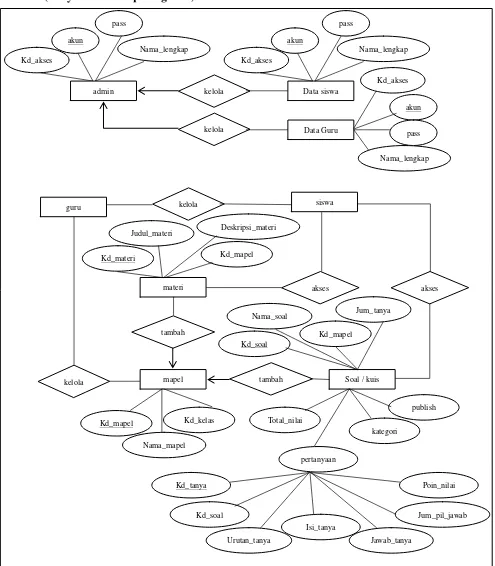 Gambar 6. ERD ( Entity Relationship Diagram E-learning ) 