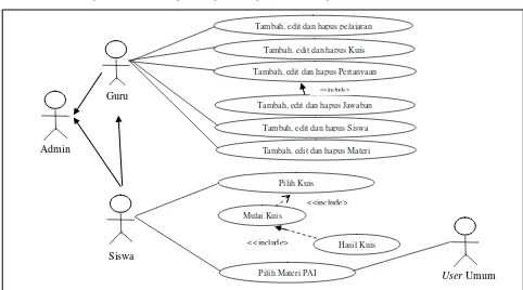 Gambar 1. Use-case diagram E-learning (Aktor : admin, Guru, Siswa, User umum) 