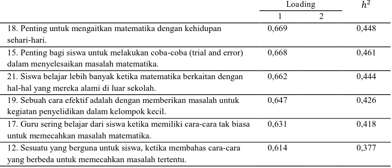 Tabel 3.7. Faktor terkait KB-M 