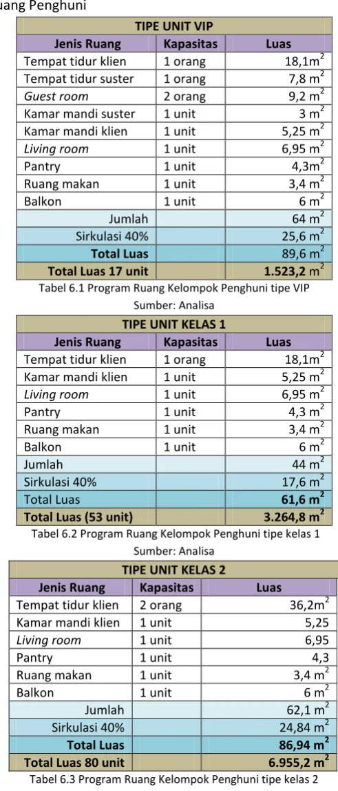 Tabel 6.1 Program Ruang Kelompok Penghuni tipe VIP 