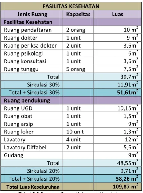 Tabel 6.9 Program Ruang Kelompok Kesehatan 