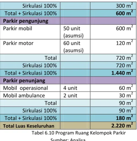 Tabel 6.10 Program Ruang Kelompok Parkir 