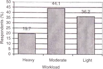 Figure 5. Distribution of respondents based on regularactivity correlated with age in male (n=986)