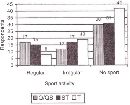 Figure l ECG I. Correlation betvveen sport activity and abnormal(n=21I )