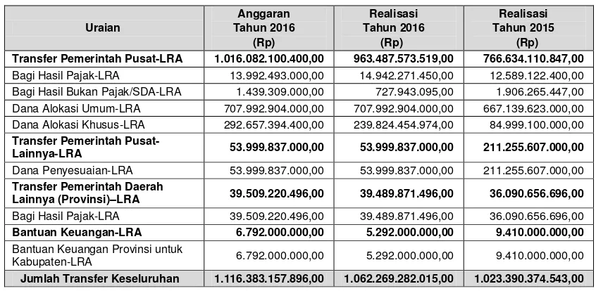 Tabel 5.8 Rincian Pendapatan Transfer-LRA 