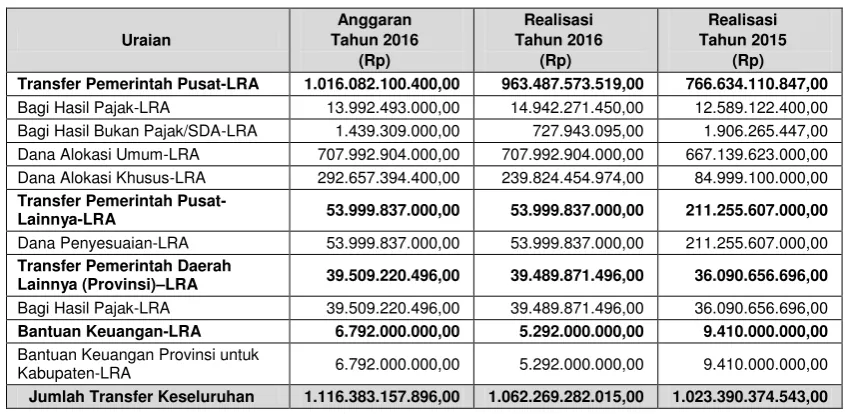 Tabel 5.8 Rincian Pendapatan Transfer-LRA 