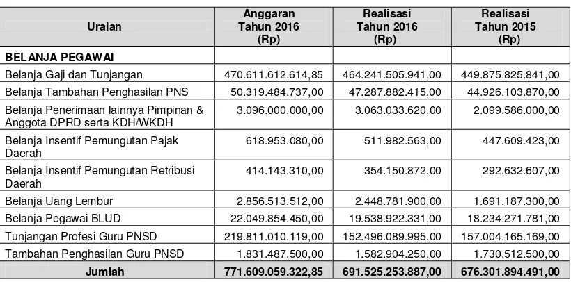 Tabel 5.17 Realisasi Belanja Pegawai Tahun 2016 dan 2015 