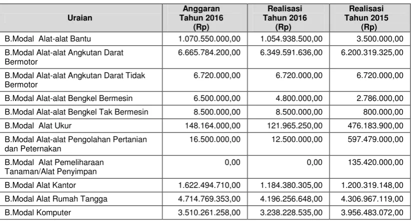 Tabel 5.22 