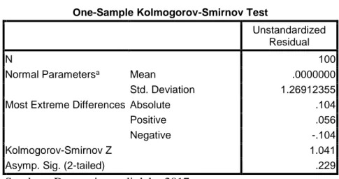 Tabel  4.13  Hasil  Uji  Normalitas  One-Sample Kolmogorov-Smirnov Test 
