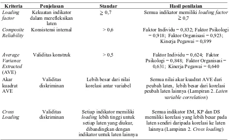 Tabel 1. Analisis Outer Model (Model Pengukuran)