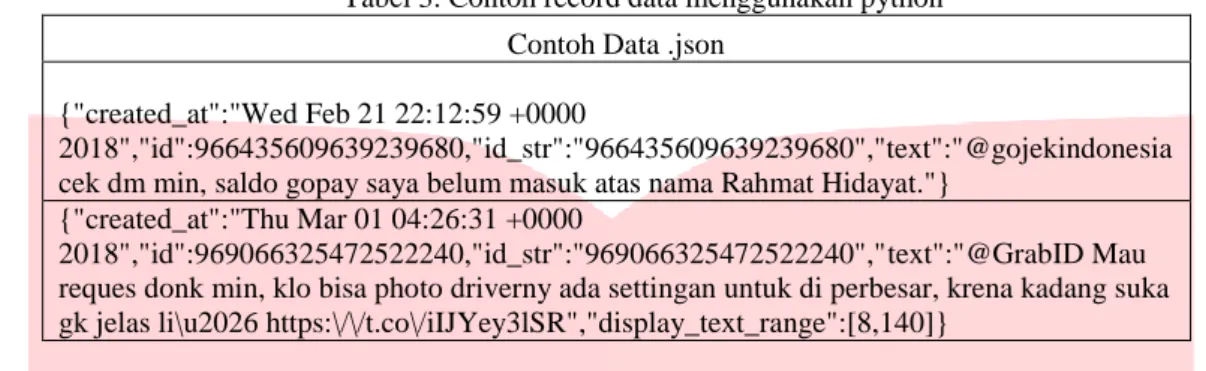 Tabel 3. Contoh record data menggunakan python  Contoh Data .json 