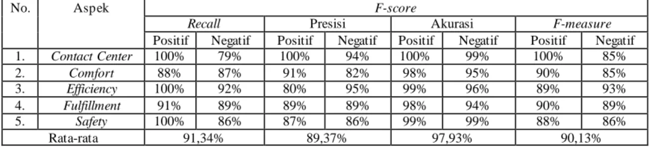 Tabel 9. Hasil performansi sistem 