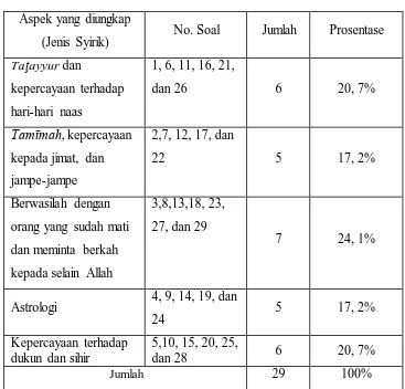 Tabel 3.5 Spesifikasi Soal (Instrumen Penelitian) Ketauhidan 