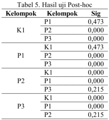 Tabel 5. Hasil uji Post-hoc  Kelompok  Kelompok  Sig 