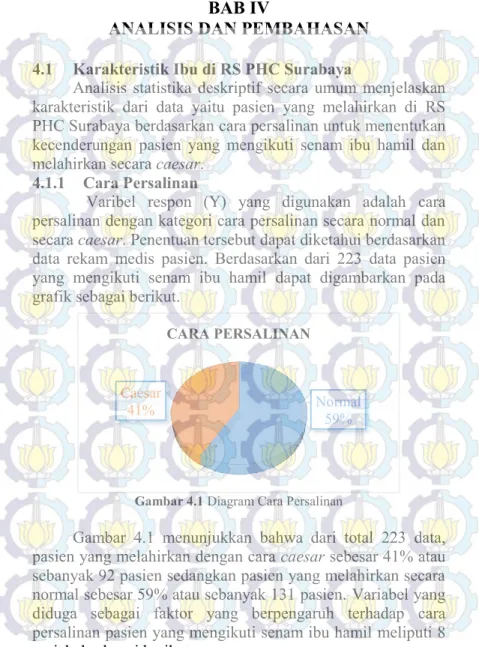 Gambar 4.1 Diagram Cara Persalinan  