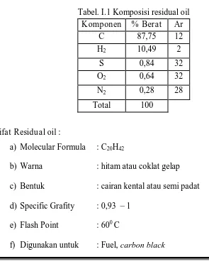 Tabel. I.1 Komposisi residual oil 