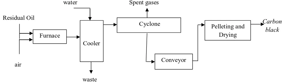Gambar II.1. Gambar block diagram pembuatan carbon black 