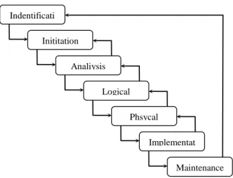 Gambar 1. System Development Life Cycle  a.  Identifikasi  dan  seleksi  (Identification  and 