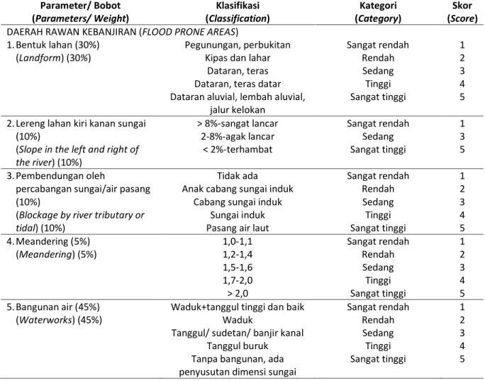 Tabel  (Table)  2.  Data  hujan  tanggal  20  September  2016  di  Sub  Sub  DAS  Cimanuk  Hulu  (Rainfall  data  at 