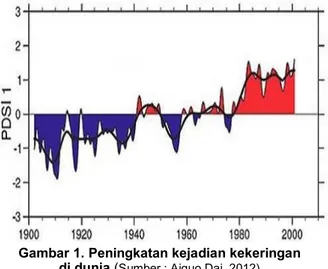 Gambar 1. Peningkatan kejadian kekeringan            di dunia ( Sumber : Aiguo Dai, 2012) 