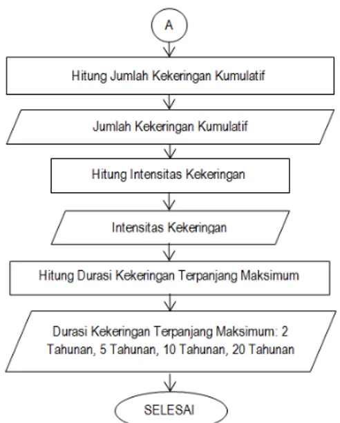 Gambar 3. Bagan alir perhitungan analisis  kekeringan