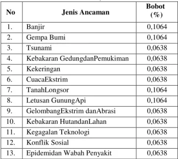 Tabel III.2.Parameter Ancaman Tanah  Longsor(Paripurnodkk., 2008)  No  Parameter  Bobot  1