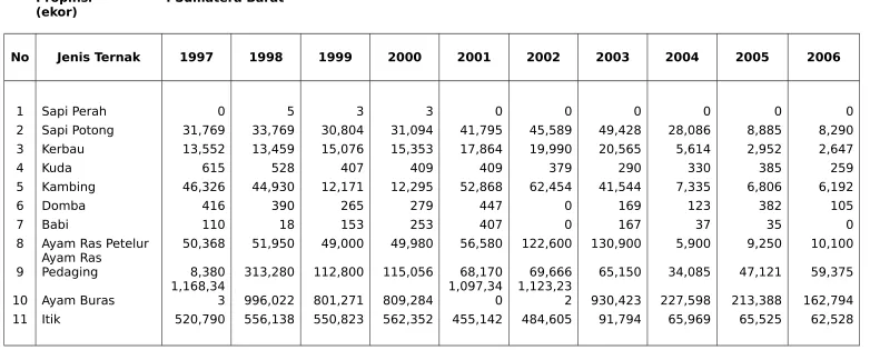 TABEL  9 : POPULASI TERNAK TAHUN 1997 - 2006
