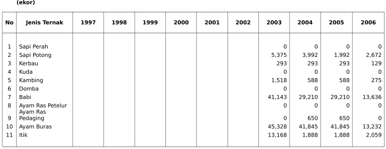 TABEL  10 : POPULASI TERNAK TAHUN 1997 - 2006