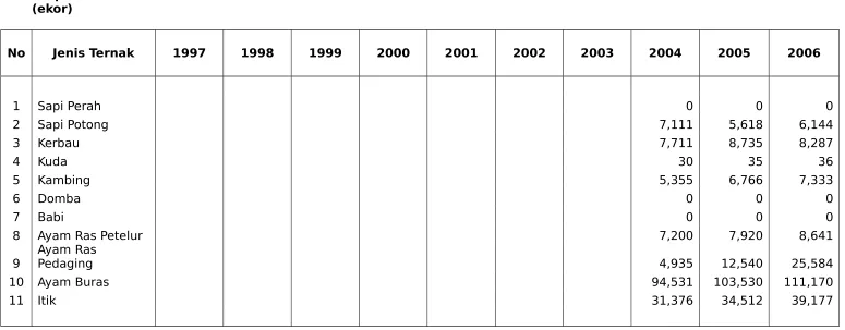 TABEL  11 : POPULASI TERNAK TAHUN 1997 - 2006