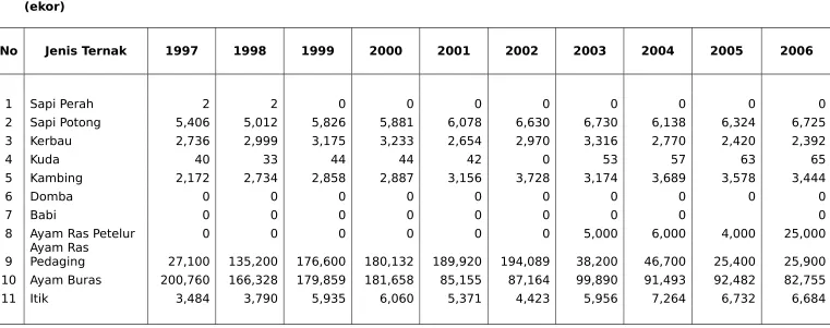 TABEL  16 : POPULASI TERNAK TAHUN 1997 - 2006