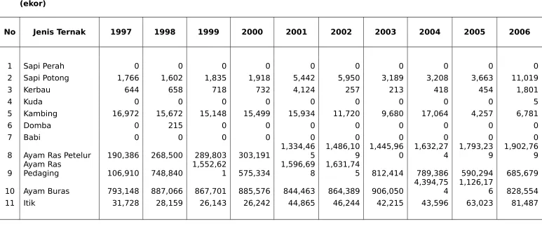 TABEL  27 : PEMOTONGAN TERNAK TAHUN 1997 - 2006