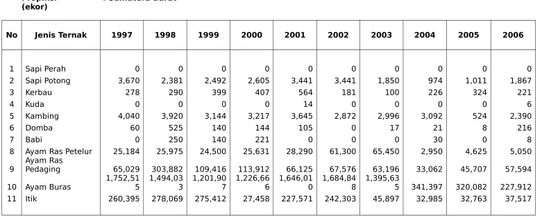 TABEL  28 : PEMOTONGAN TERNAK TAHUN 1997 - 2006
