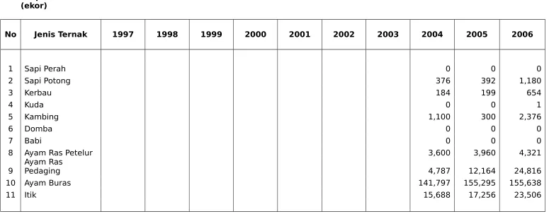 TABEL 30 : PEMOTONGAN TERNAK TAHUN 1997 - 2006