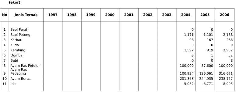 TABEL  31 : PEMOTONGAN TERNAK TAHUN 1997 - 2006